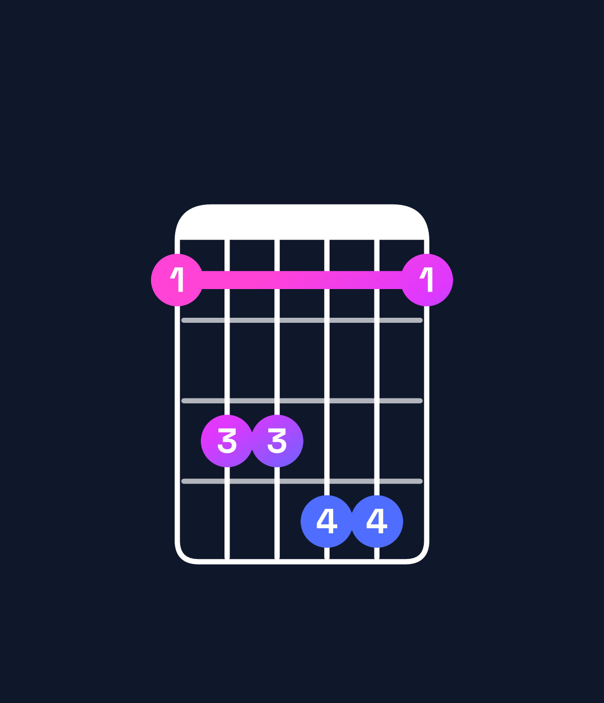 Chord chart for How to play C♯ minor major 7th add 11 / F♯ (4th inversion) chord on guitar — Shape 244552 | Guitar Wiz