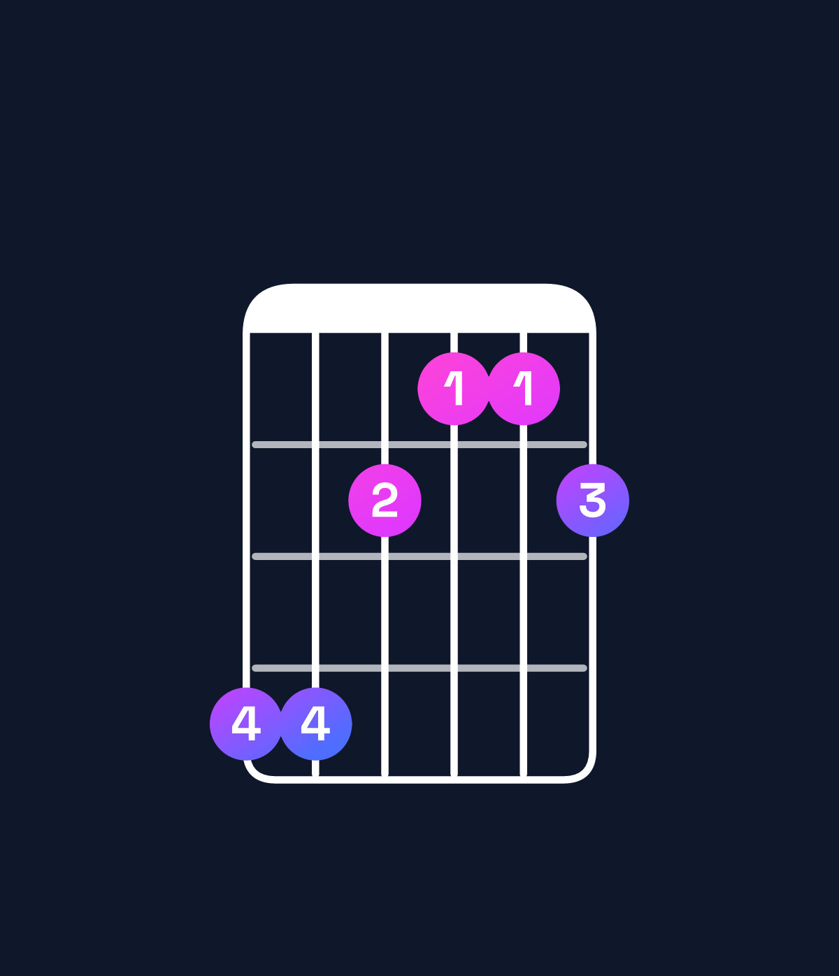 Chord chart for How to play C♯ minor major 7th add 11 / G♯ (2nd inversion) chord on guitar — Shape 442112 | Guitar Wiz