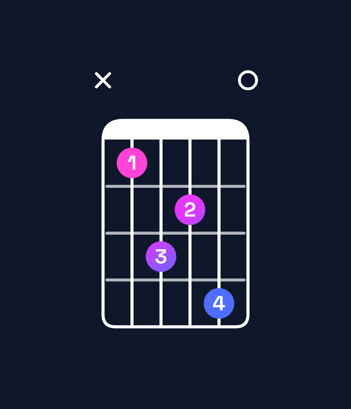 Chord chart for How to play C♯ minor major 7th add 11 chord on guitar — Shape x46570 | Guitar Wiz