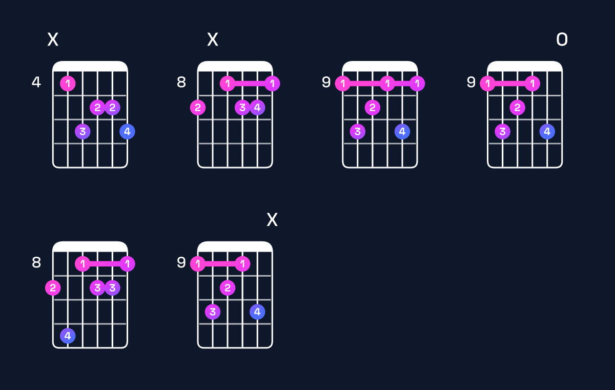 Chord chart for C♯ minor major 7th add 13 Guitar Chord: Notes, Intervals, Inversions & Shapes | Guitar Wiz