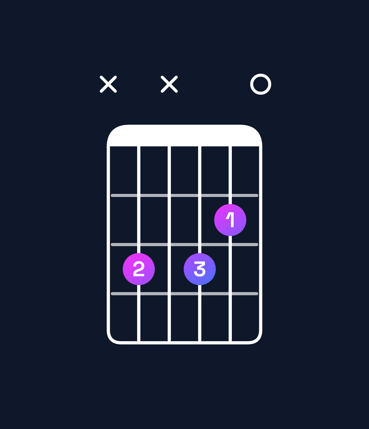 Chord chart for How to play C♯ minor major 7th add 13 / B♯ (3rd inversion) chord on guitar — Shape x3x320 | Guitar Wiz