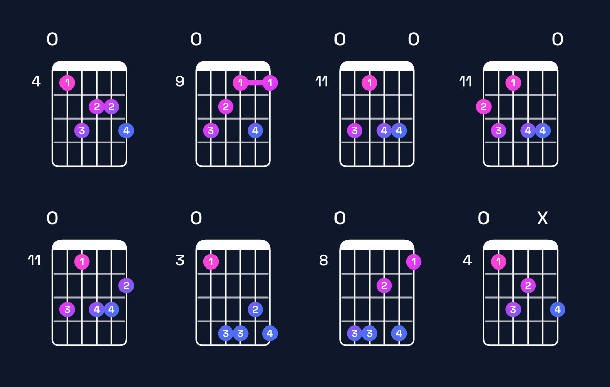 Chord chart for C♯ minor major 7th add 13 / E (1st inversion) Guitar Chord: Notes, Shapes & Bass Note | Guitar Wiz