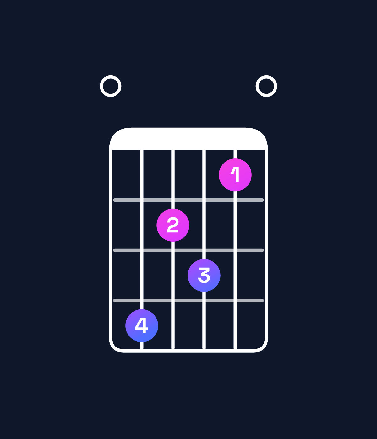 Chord chart for How to play C♯ minor major 7th add 13 / E (1st inversion) chord on guitar — Shape 042310 | Guitar Wiz