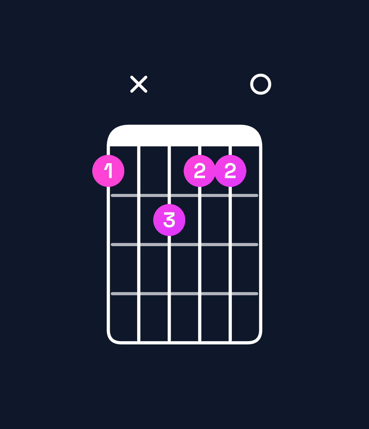 Chord chart for How to play C♯ minor major 7th chord on guitar — Shape 9xa990 | Guitar Wiz