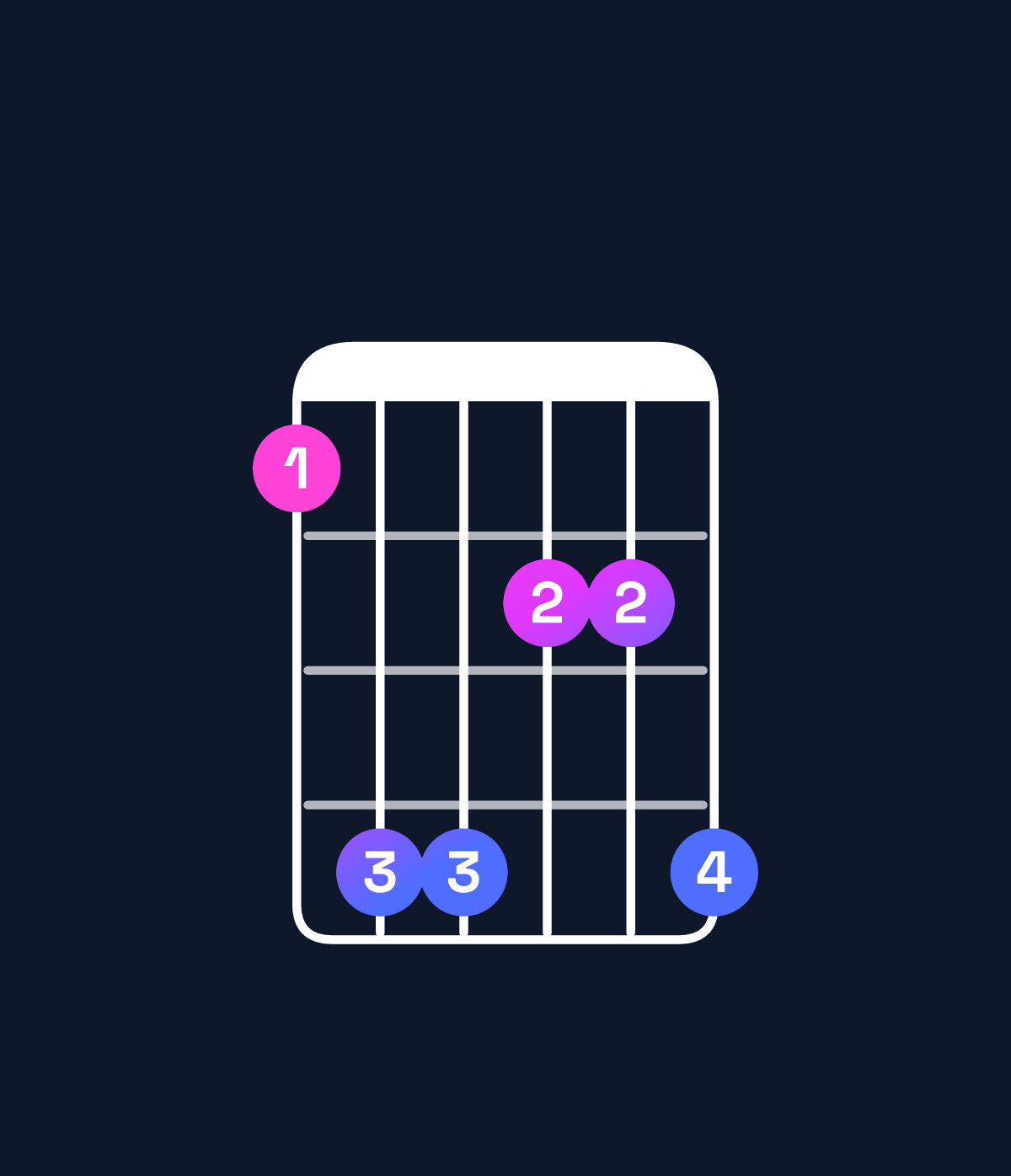 Chord chart for How to play C♯ minor major 9 / B♯ (3rd inversion) chord on guitar — Shape 8bb99b | Guitar Wiz
