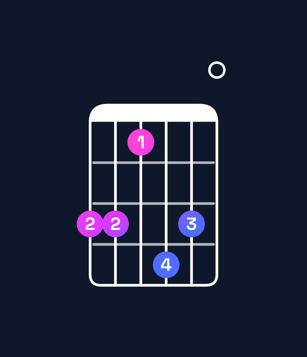 Chord chart for How to play C♯ minor major 9 / G♯ (2nd inversion) chord on guitar — Shape 442540 | Guitar Wiz