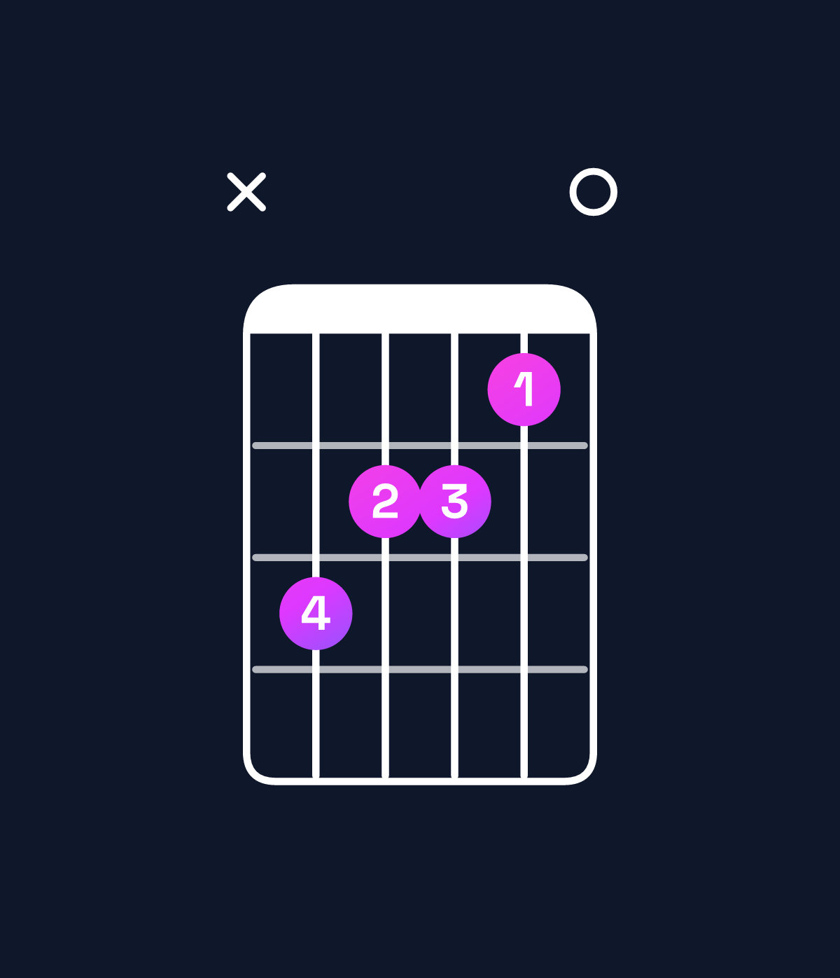 Chord chart for How to play C♯ minor / E (1st inversion) chord on guitar — Shape x76650 | Guitar Wiz