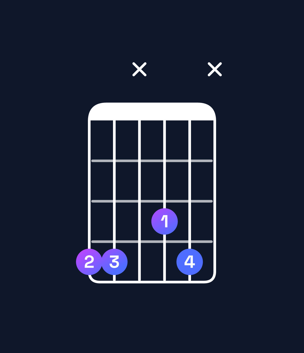 Chord chart for How to play C♯6 suspended 2nd / G♯ (2nd inversion) chord on guitar — Shape 44x34x | Guitar Wiz
