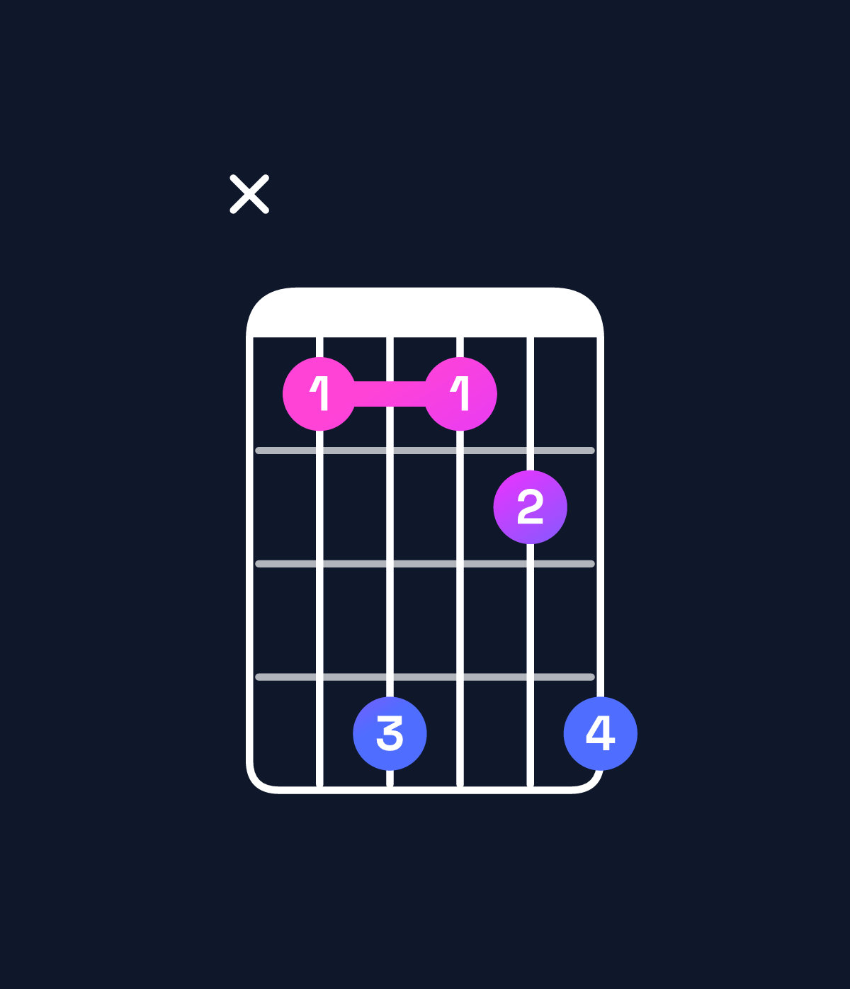 Chord chart for How to play C♯6 suspended 4th / A♯ (3rd inversion) chord on guitar — Shape x14124 | Guitar Wiz
