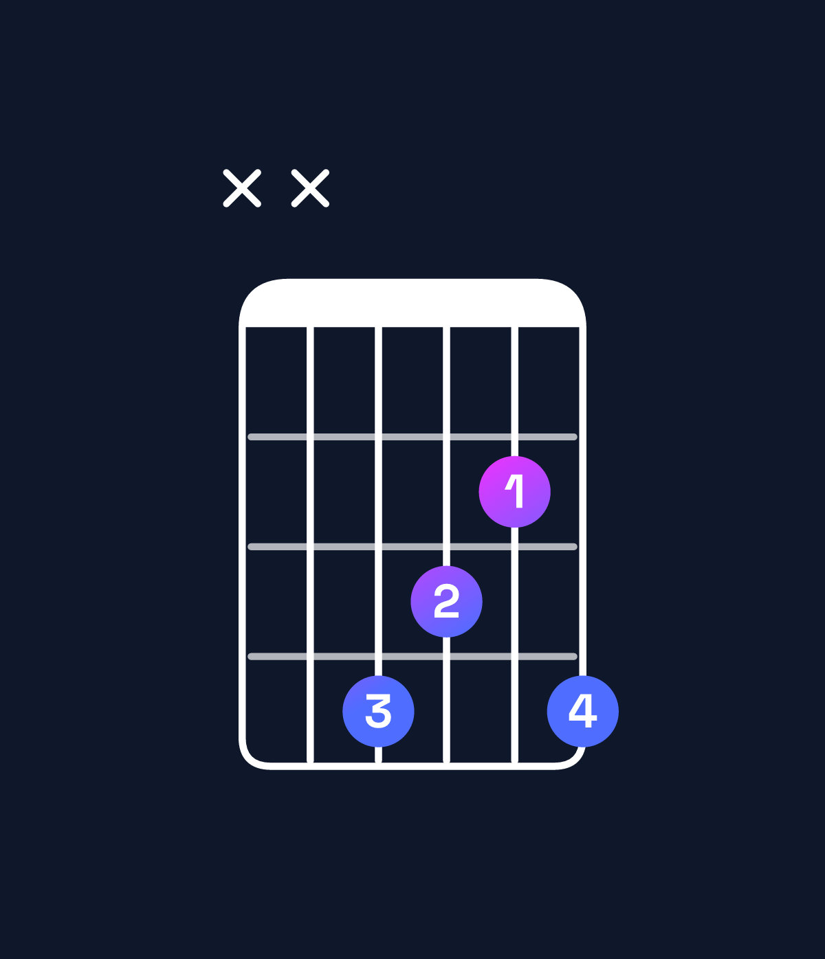 Chord chart for How to play C♯6 suspended 4th / F♯ (1st inversion) chord on guitar — Shape xx4324 | Guitar Wiz