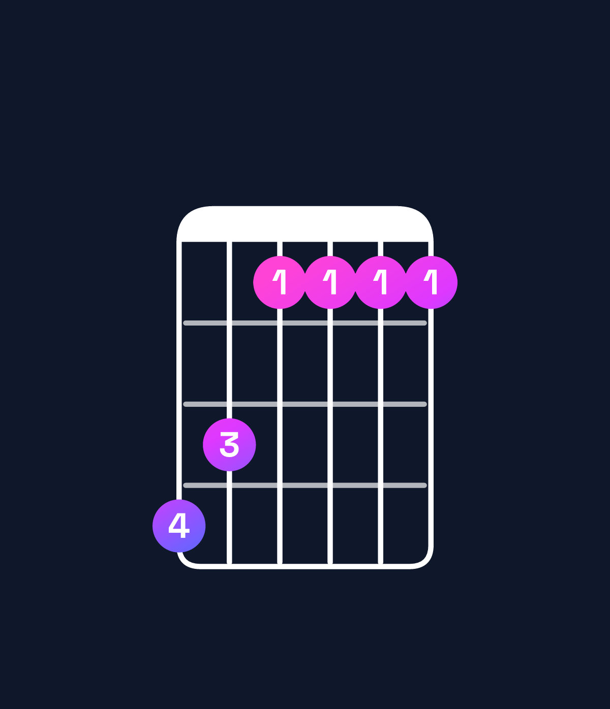 Chord chart for How to play C♯6 chord on guitar — Shape 986666 | Guitar Wiz