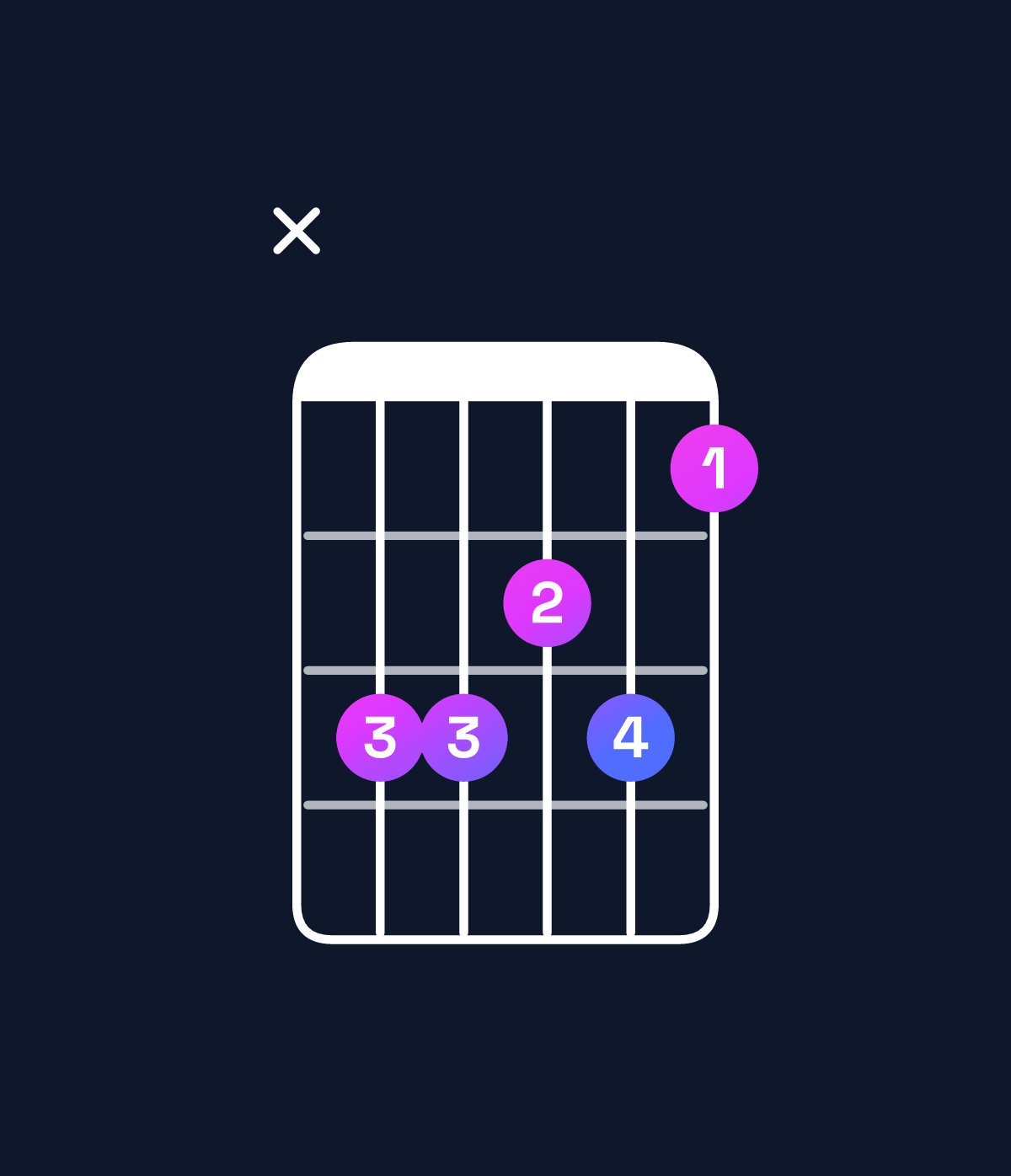 Chord chart for How to play C♯6 / G♯ (2nd inversion) chord on guitar — Shape xbbab9 | Guitar Wiz