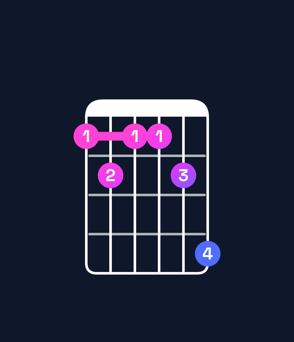 Chord chart for How to play C♯9 / E♯ (1st inversion) chord on guitar — Shape 121124 | Guitar Wiz