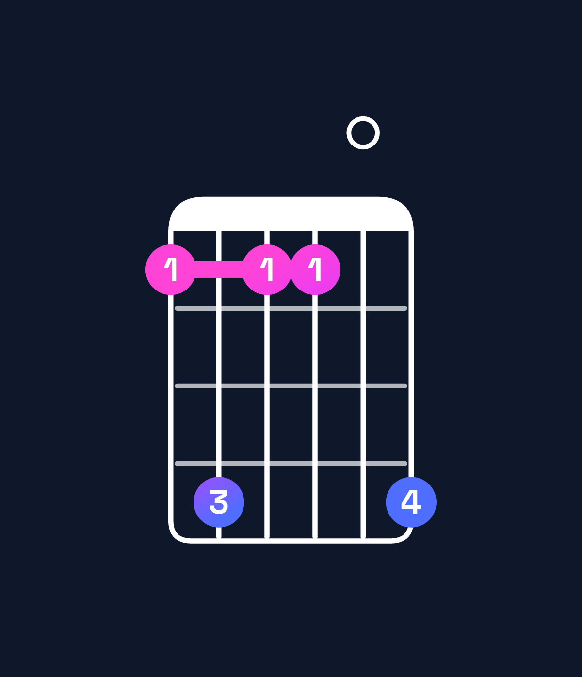 Chord chart for How to play C♯9 / E♯ (1st inversion) chord on guitar — Shape 141104 | Guitar Wiz