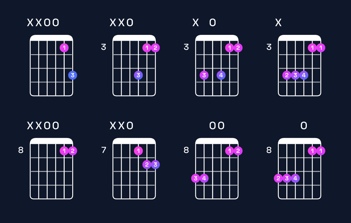Chord chart for C suspended 2nd / D (1st inversion) Guitar Chord: Notes, Shapes & Bass Note | Guitar Wiz