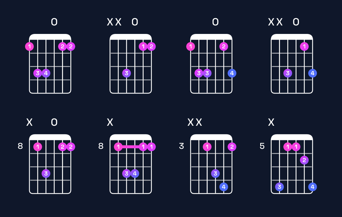 Chord chart for C suspended 4th / F (1st inversion) Guitar Chord: Notes, Shapes & Bass Note | Guitar Wiz
