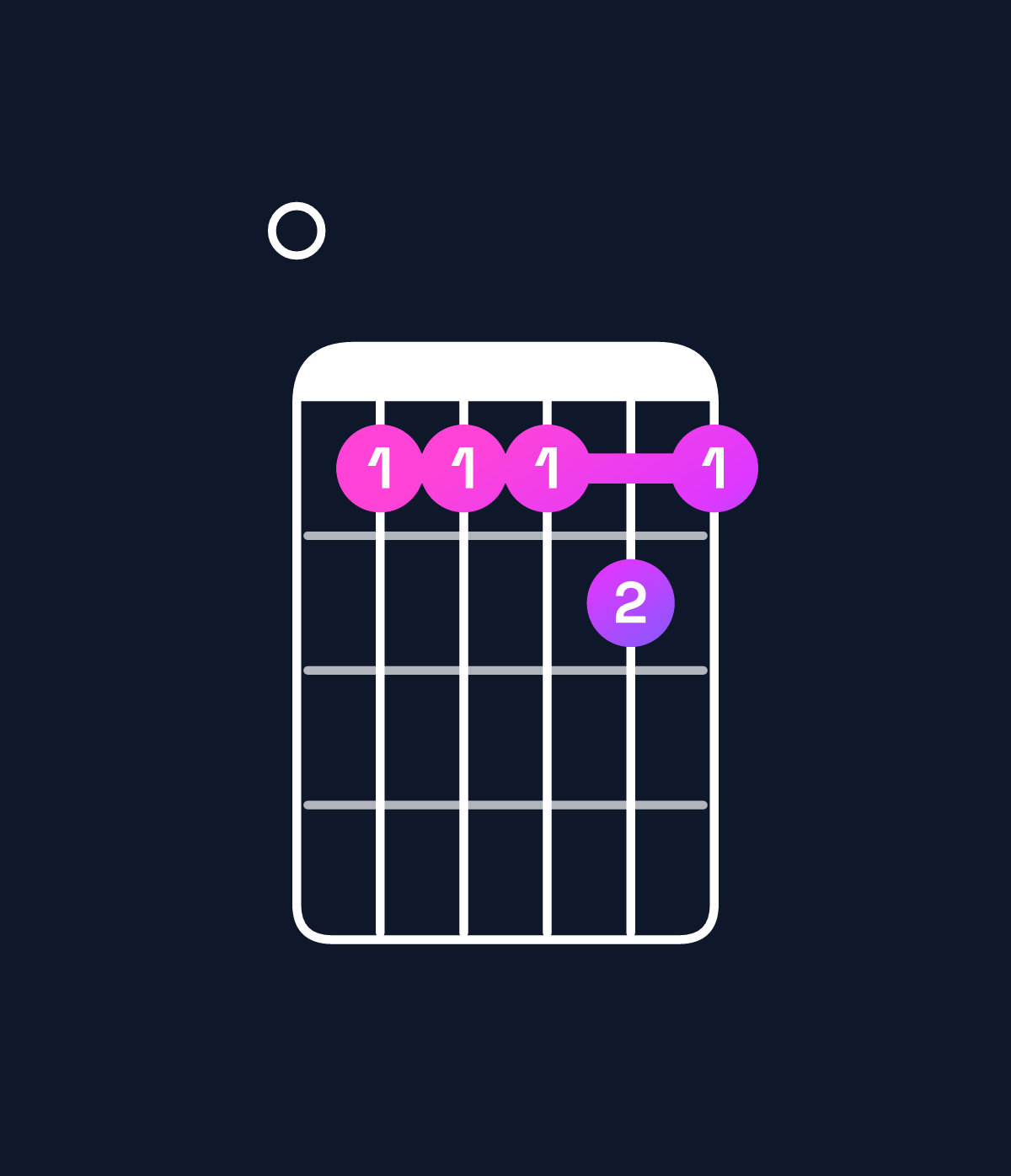 Chord chart for How to play C11 / E (1st inversion) chord on guitar — Shape 0aaaba | Guitar Wiz