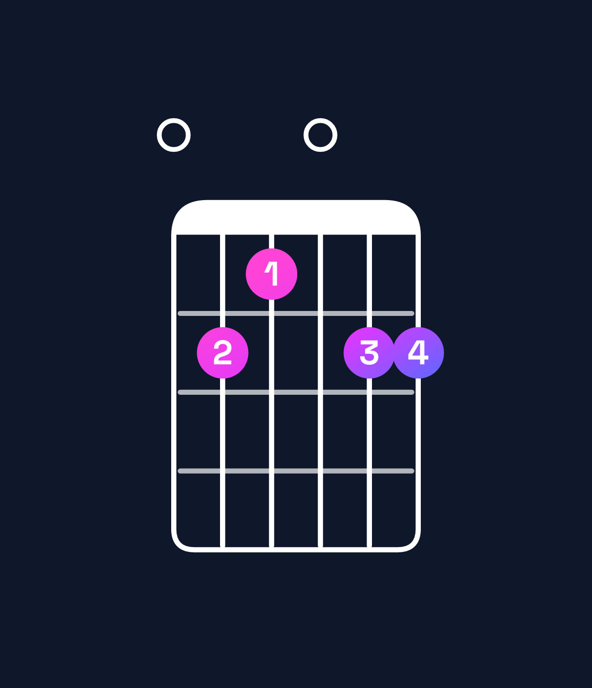 Chord chart for How to play C11 / E (1st inversion) chord on guitar — Shape 0dc0dd | Guitar Wiz