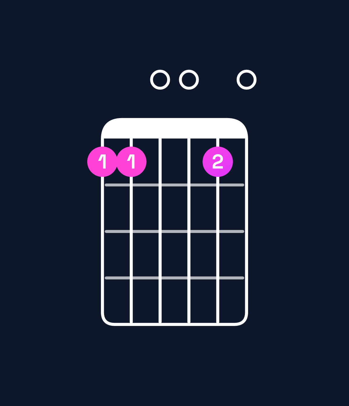 Chord chart for How to play C11 / F (5th inversion) chord on guitar — Shape 110010 | Guitar Wiz