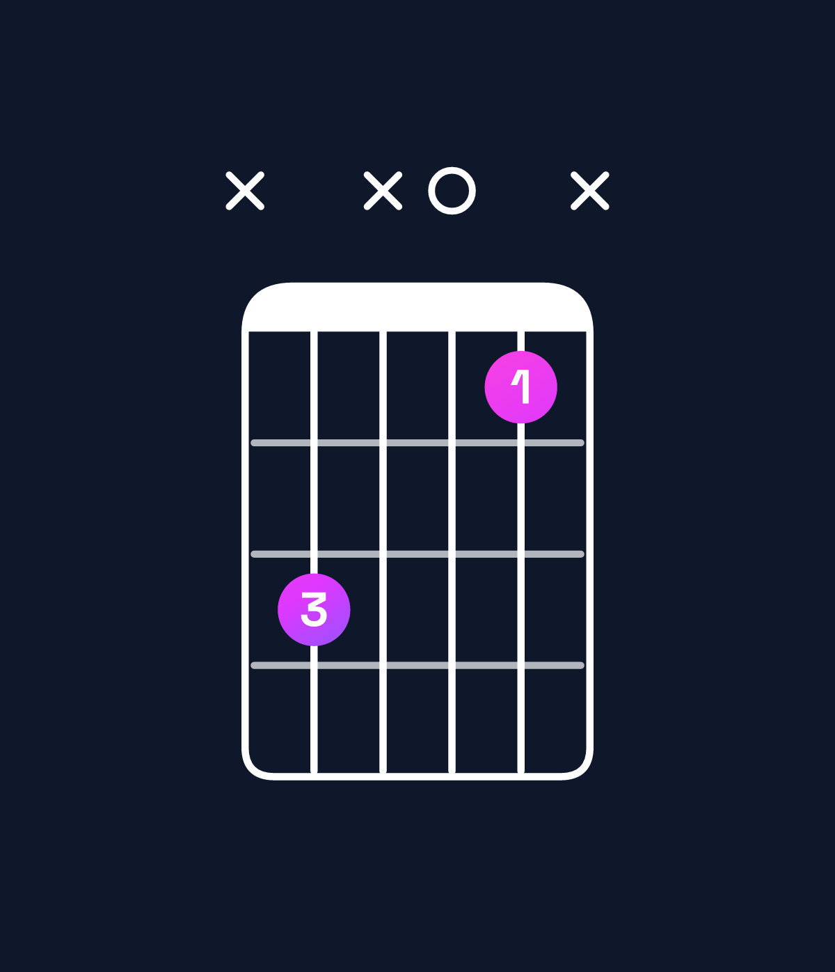 Chord chart for How to play C5 chord on guitar — Shape x3x01x | Guitar Wiz