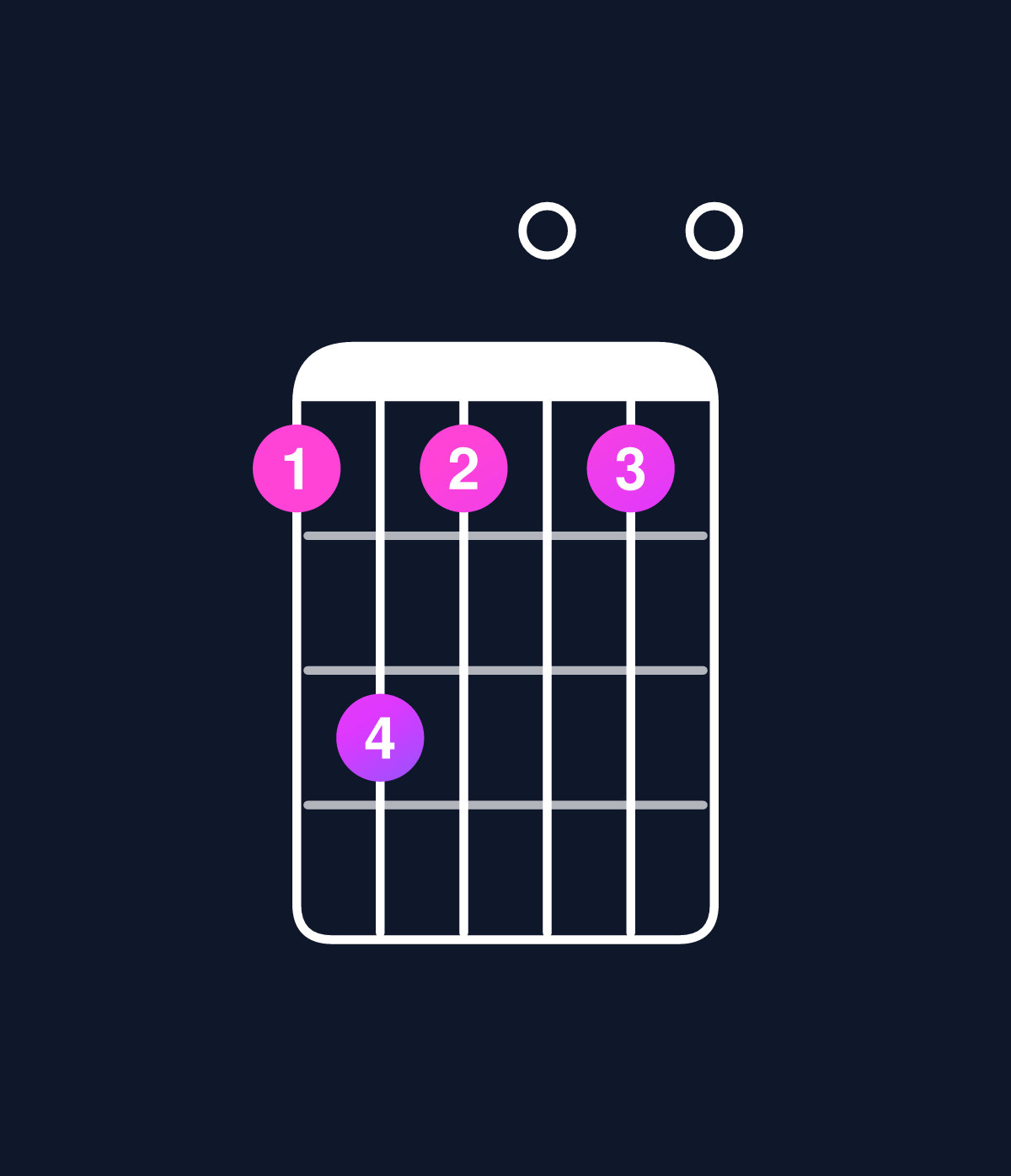 Chord chart for How to play C6 add 9 / D (4th inversion) chord on guitar — Shape aca0a0 | Guitar Wiz