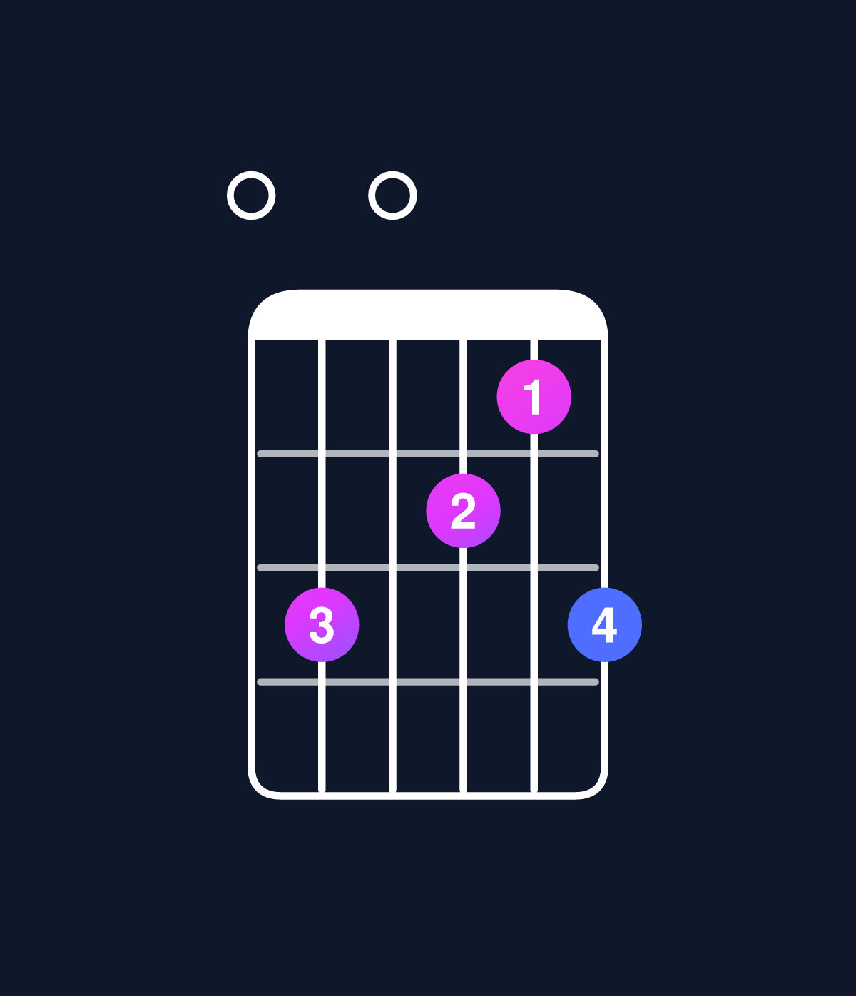 Chord chart for How to play C6 add 9 / E (1st inversion) chord on guitar — Shape 030213 | Guitar Wiz