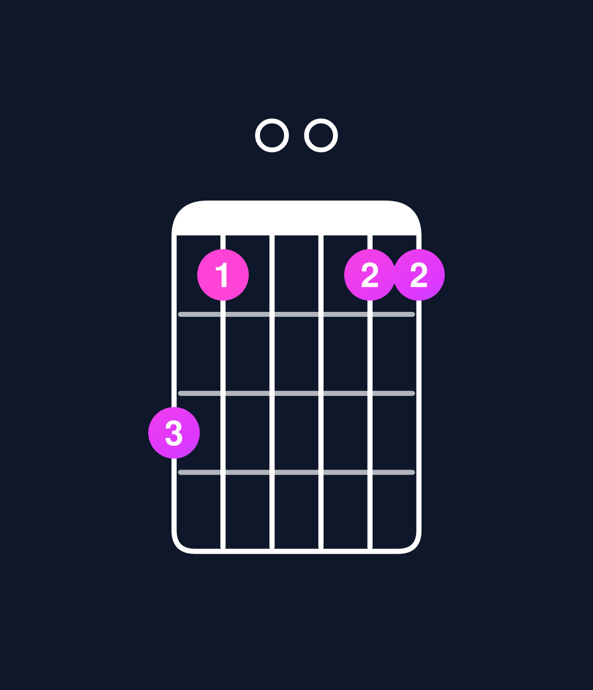 Chord chart for How to play C6 suspended 2nd / A (3rd inversion) chord on guitar — Shape 530033 | Guitar Wiz