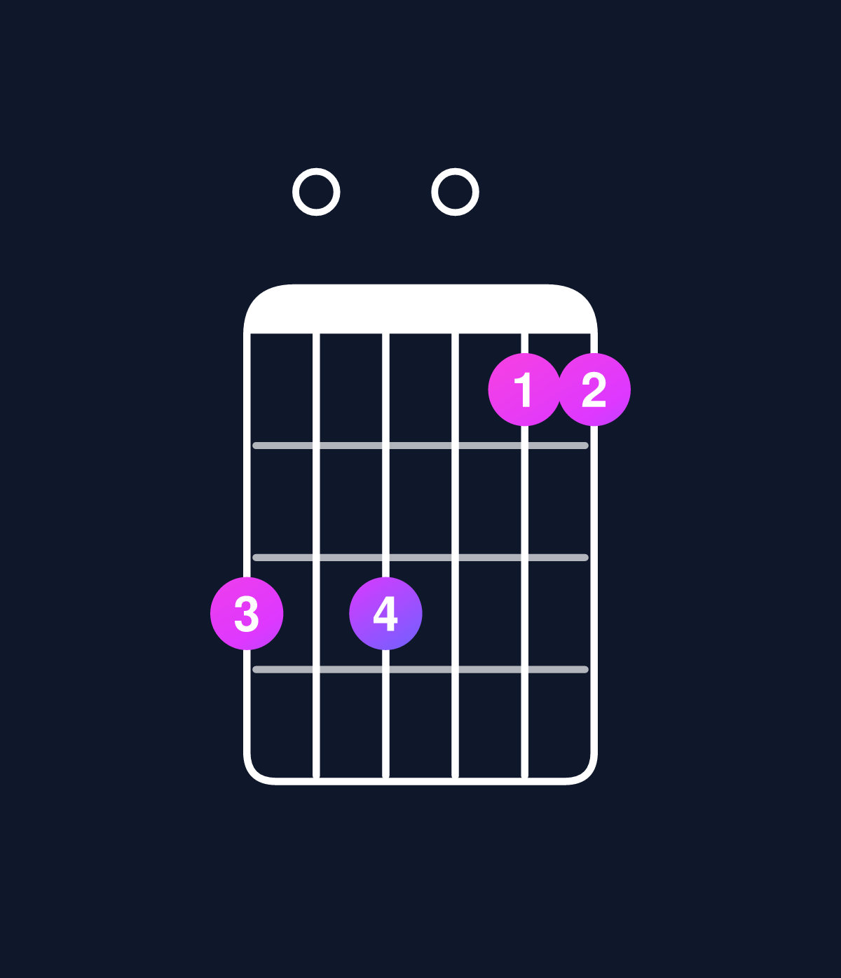 Chord chart for How to play C6 suspended 2nd / D (1st inversion) chord on guitar — Shape a0a088 | Guitar Wiz