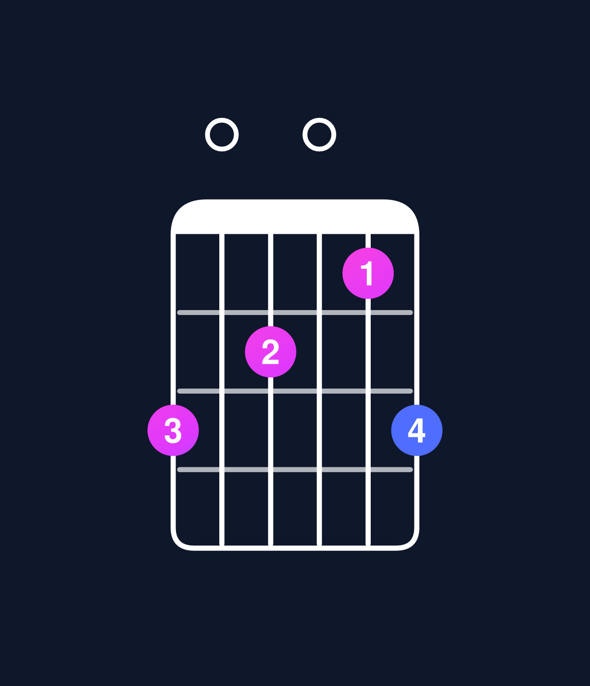 Chord chart for How to play C6 suspended 4th chord on guitar — Shape 807068 | Guitar Wiz