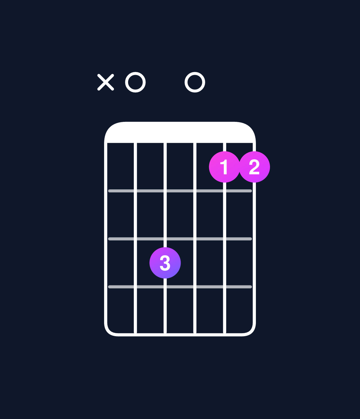 Chord chart for How to play C6 suspended 4th / A (3rd inversion) chord on guitar — Shape x03011 | Guitar Wiz