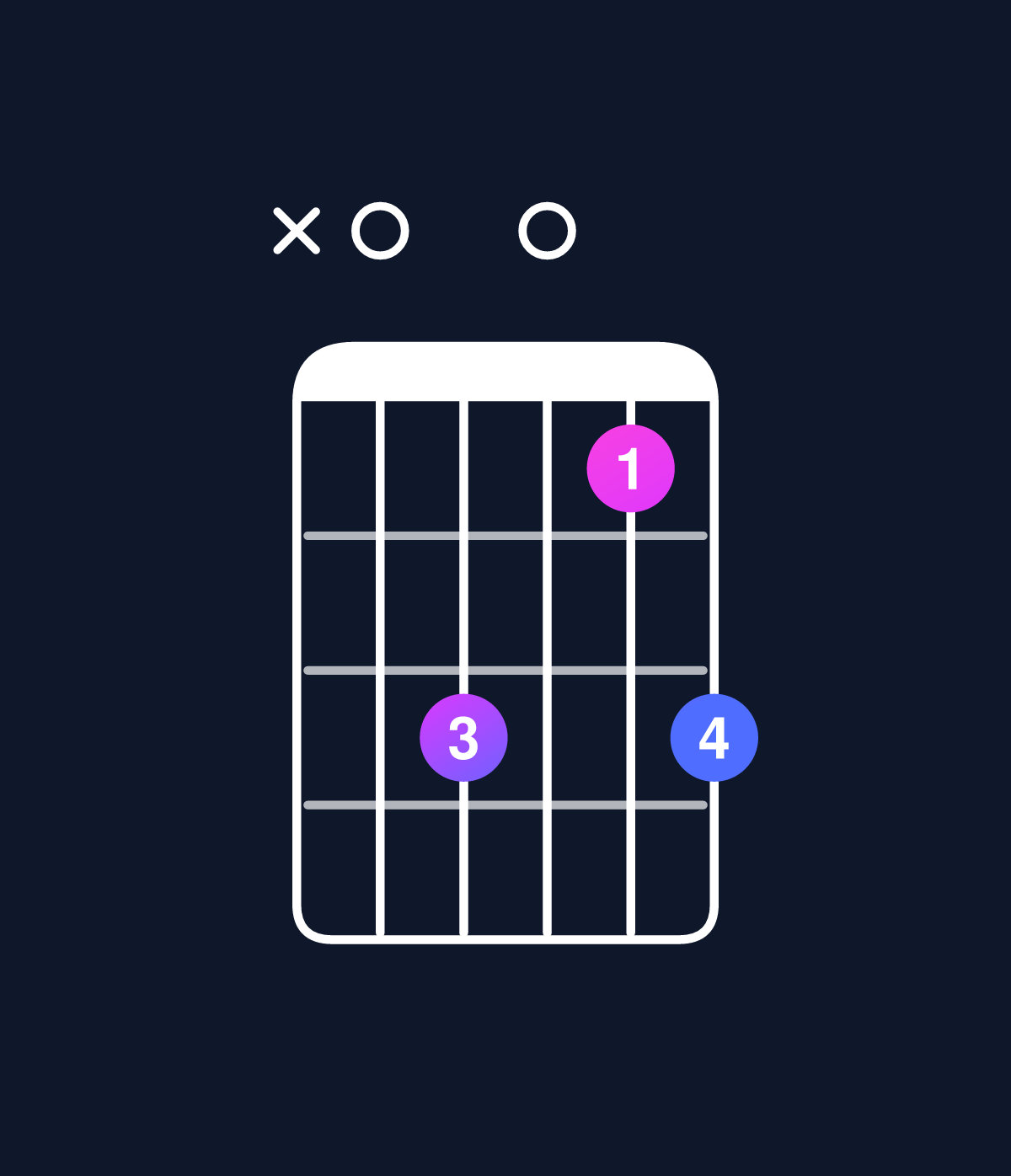 Chord chart for How to play C6 suspended 4th / A (3rd inversion) chord on guitar — Shape x03013 | Guitar Wiz