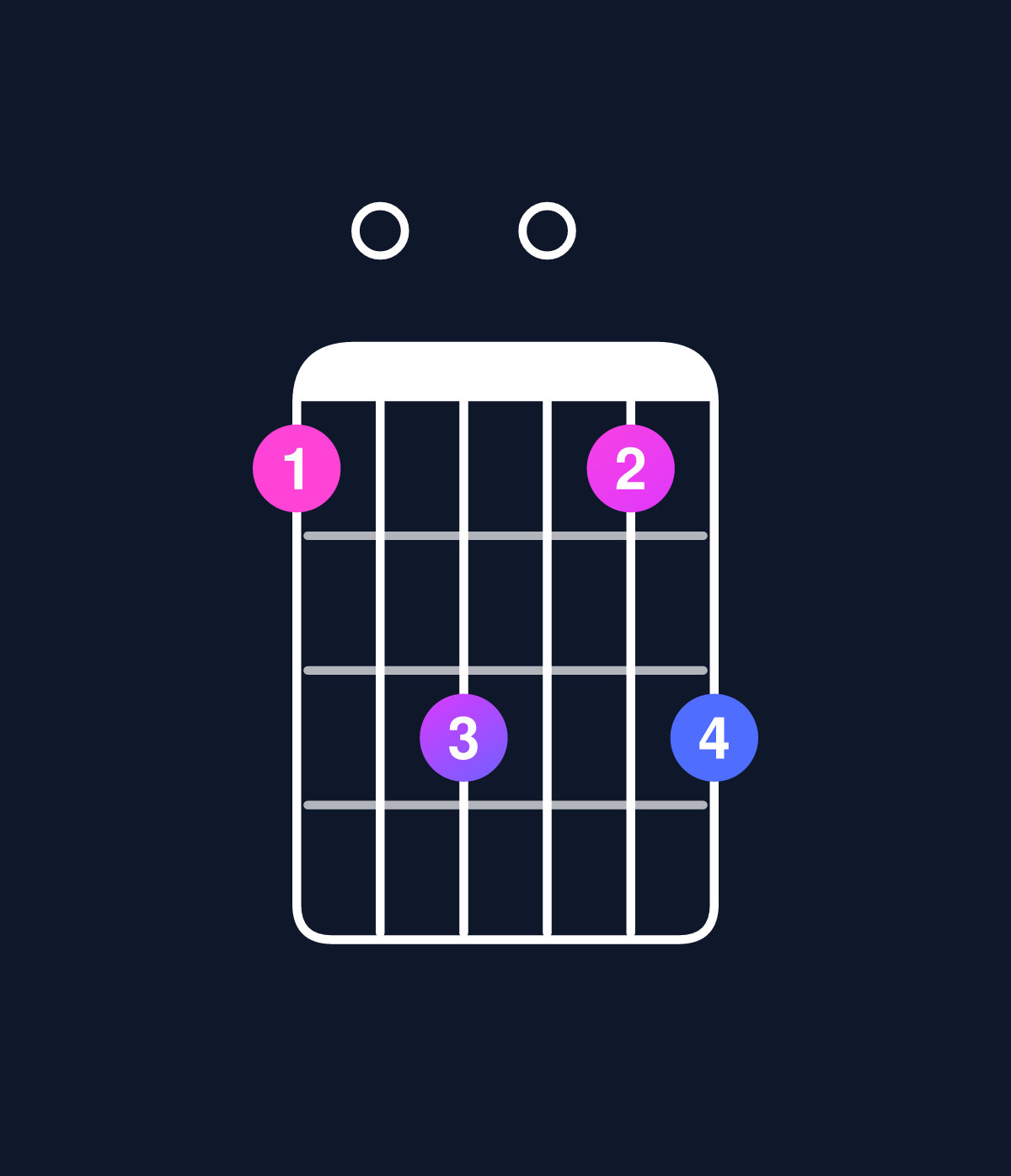Chord chart for How to play C6 suspended 4th / F (1st inversion) chord on guitar — Shape 103013 | Guitar Wiz