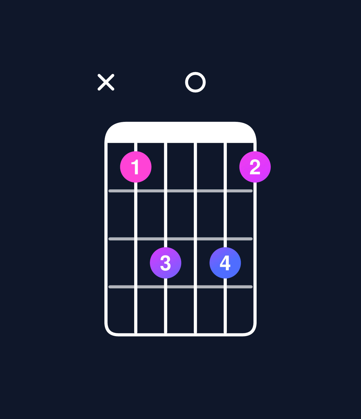 Chord chart for How to play C6 suspended 4th / F (1st inversion) chord on guitar — Shape x8a0a8 | Guitar Wiz