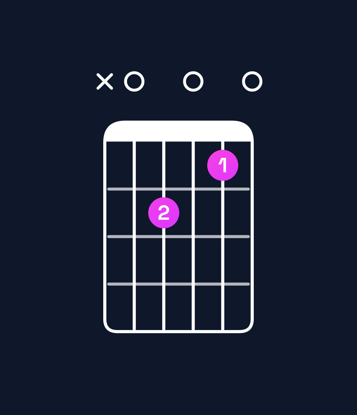 Chord chart for How to play C6 / A (3rd inversion) chord on guitar — Shape x02010 | Guitar Wiz