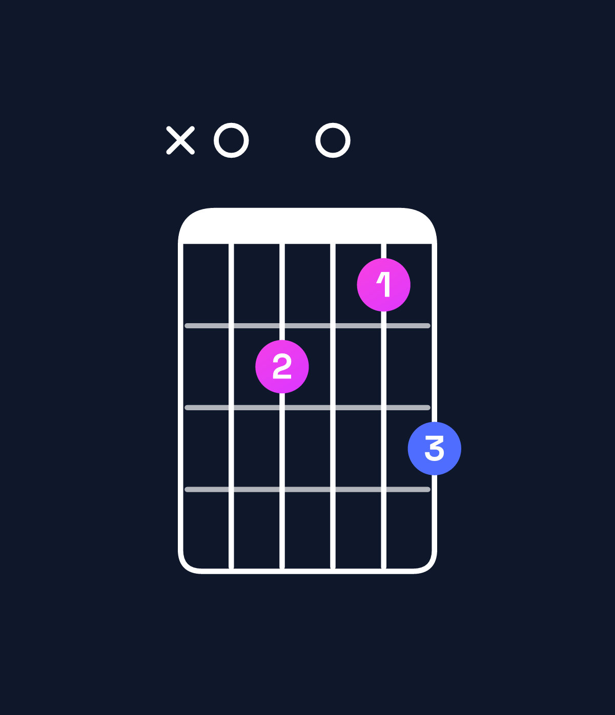 Chord chart for How to play C6 / A (3rd inversion) chord on guitar — Shape x02013 | Guitar Wiz