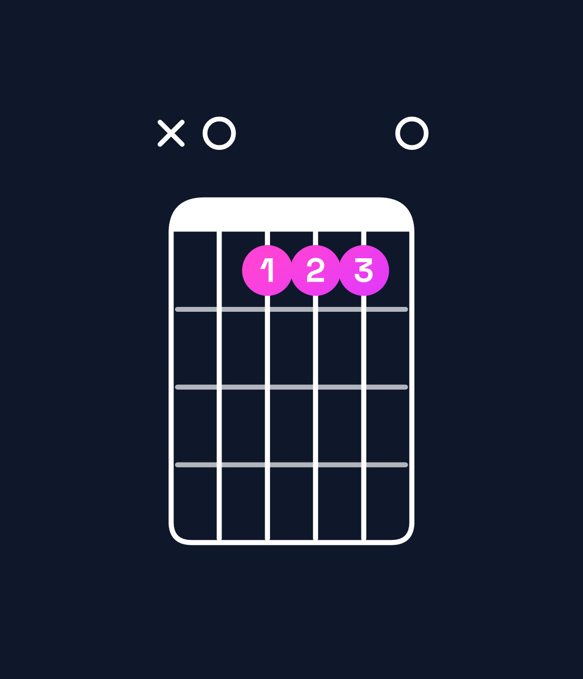 Chord chart for How to play C6 / A (3rd inversion) chord on guitar — Shape x05550 | Guitar Wiz