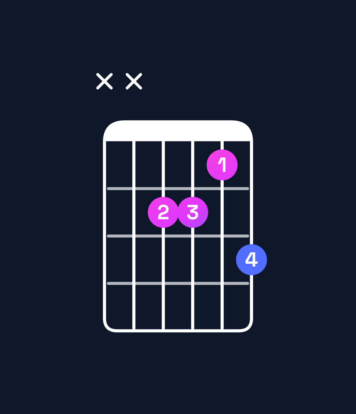 Chord chart for How to play C6 / E (1st inversion) chord on guitar — Shape xx2213 | Guitar Wiz