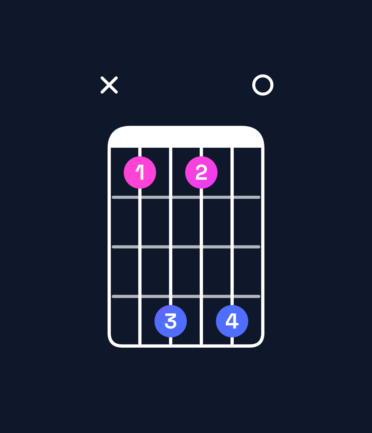 Chord chart for How to play C9 / D (4th inversion) chord on guitar — Shape x58580 | Guitar Wiz