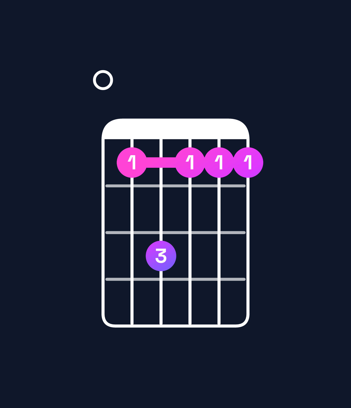 Chord chart for How to play C9 / E (1st inversion) chord on guitar — Shape 035333 | Guitar Wiz