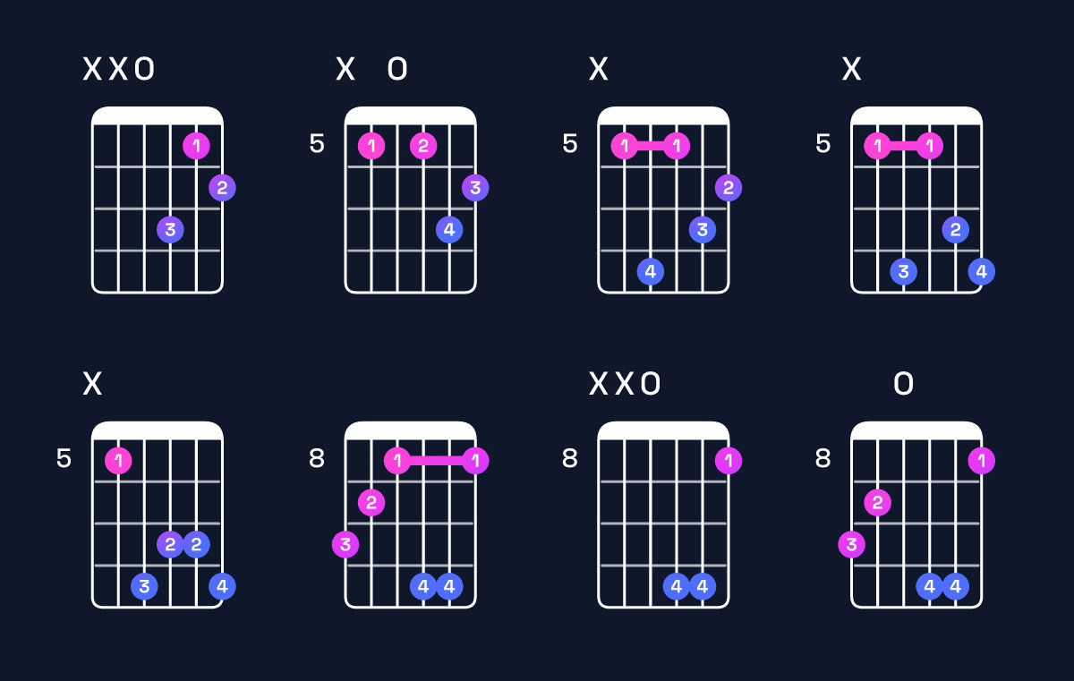 Chord chart for D augmented 7th Guitar Chord: Notes, Intervals, Inversions & Shapes | Guitar Wiz