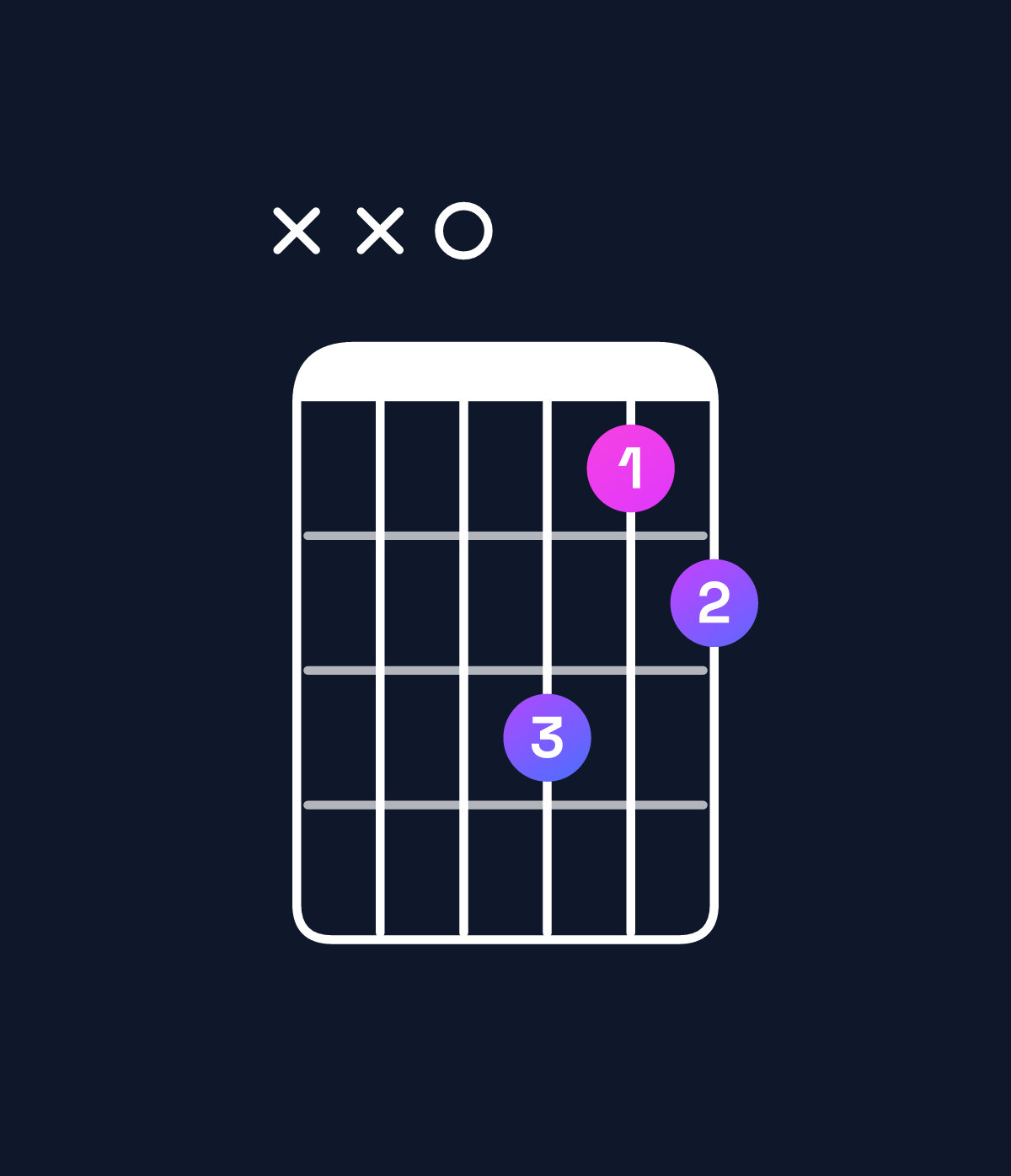 Chord chart for How to play D augmented 7th chord on guitar — Shape xx0312 | Guitar Wiz