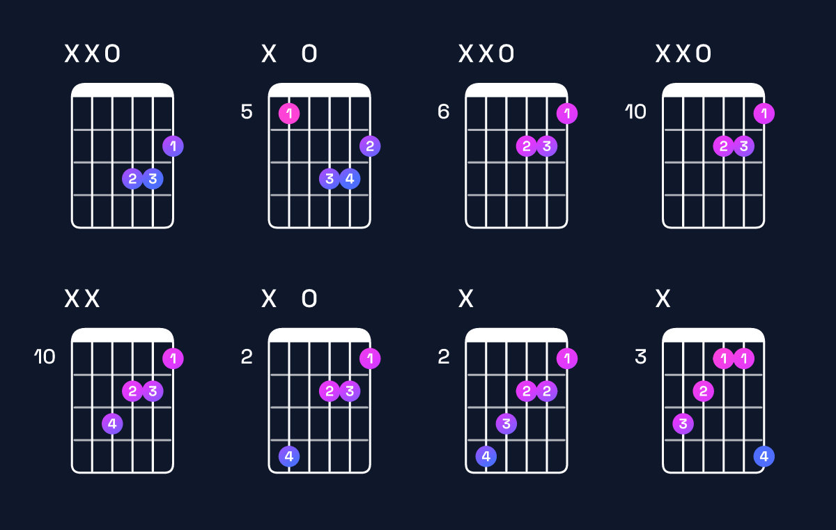 Chord chart for D augmented Guitar Chord: Notes, Intervals, Inversions & Shapes | Guitar Wiz