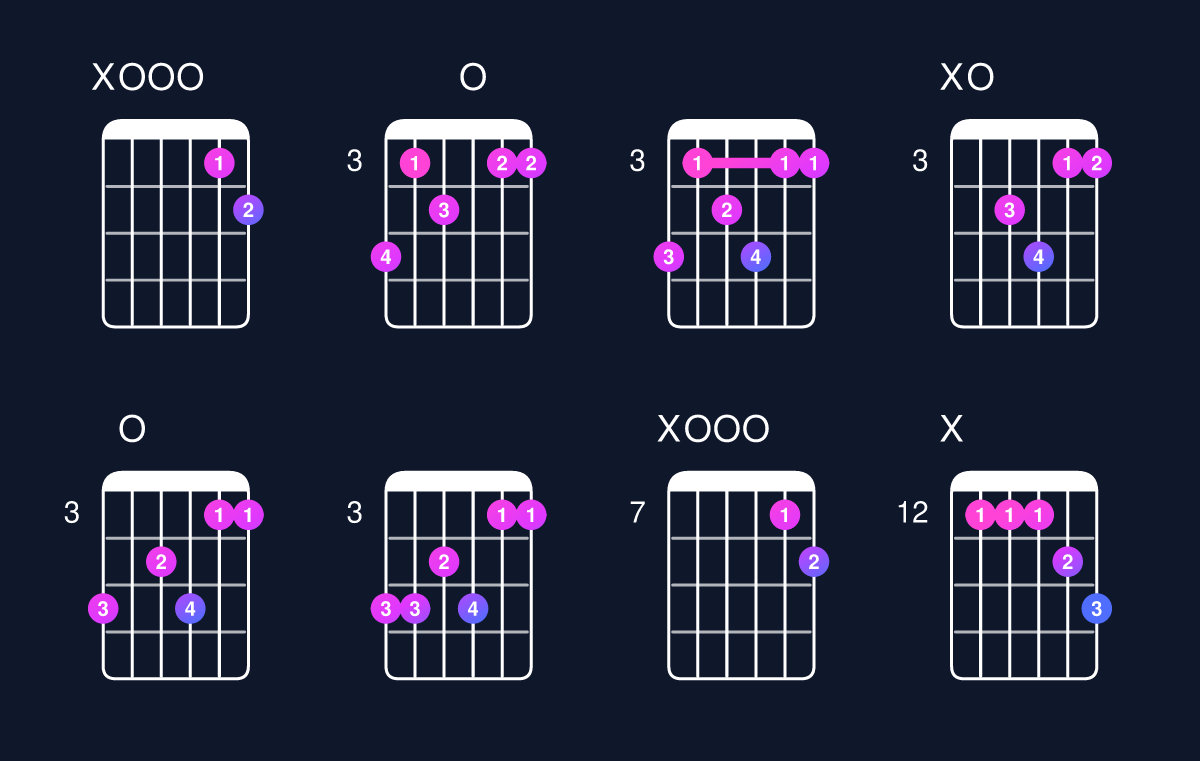 Chord chart for D dominant 7th add 11 / A (2nd inversion) Guitar Chord: Notes, Shapes & Bass Note | Guitar Wiz