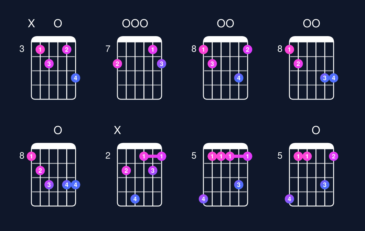 Chord chart for D dominant 7th add 11 / C (3rd inversion) Guitar Chord: Notes, Shapes & Bass Note | Guitar Wiz