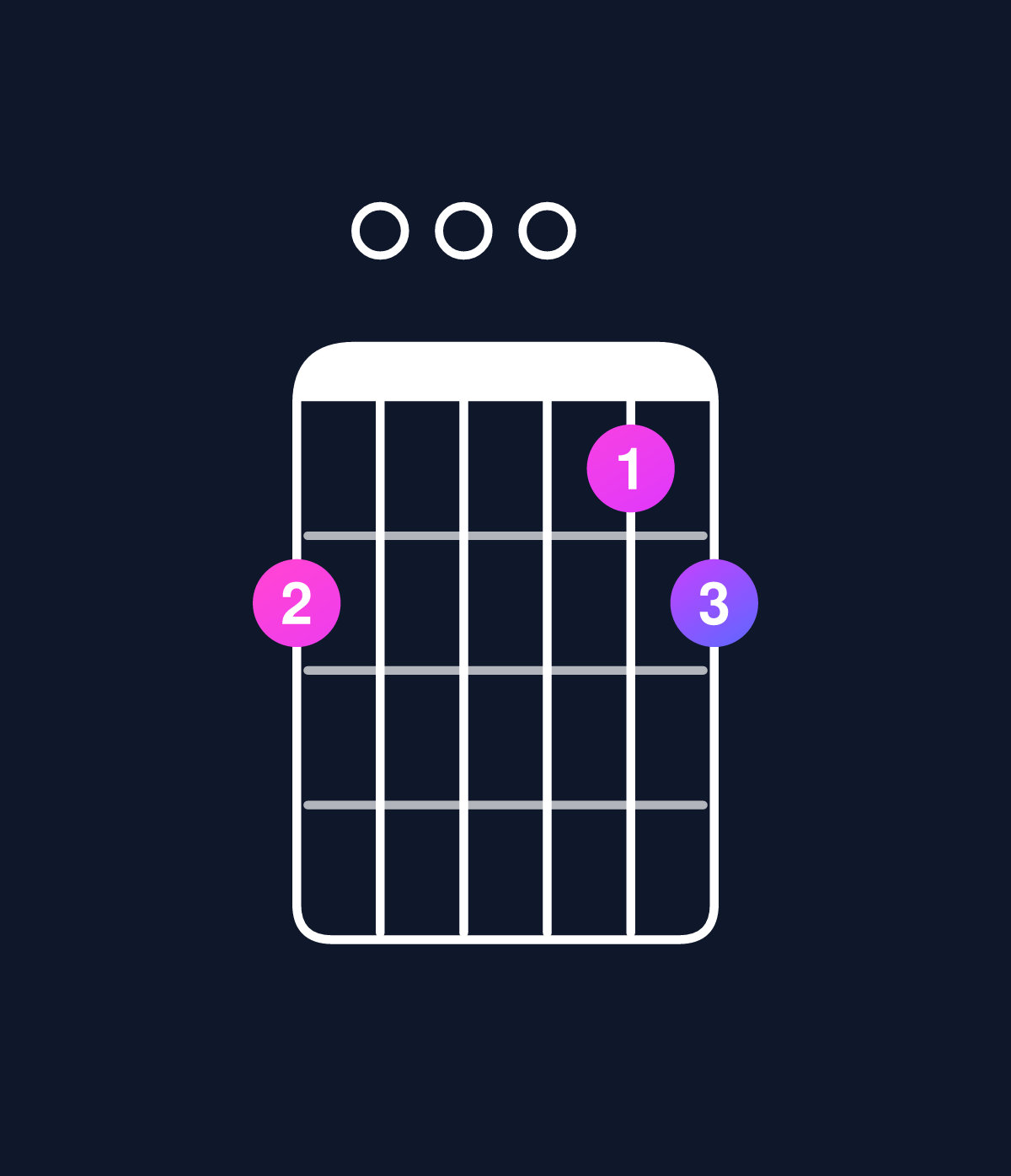 Chord chart for How to play D dominant 7th add 11 / C (3rd inversion) chord on guitar — Shape 800078 | Guitar Wiz
