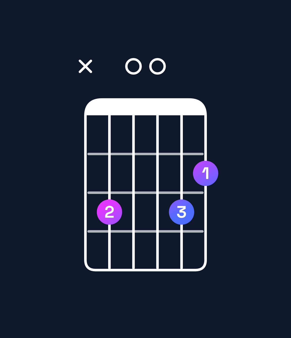 Chord chart for How to play D dominant 7th add 11 / C (3rd inversion) chord on guitar — Shape x30032 | Guitar Wiz
