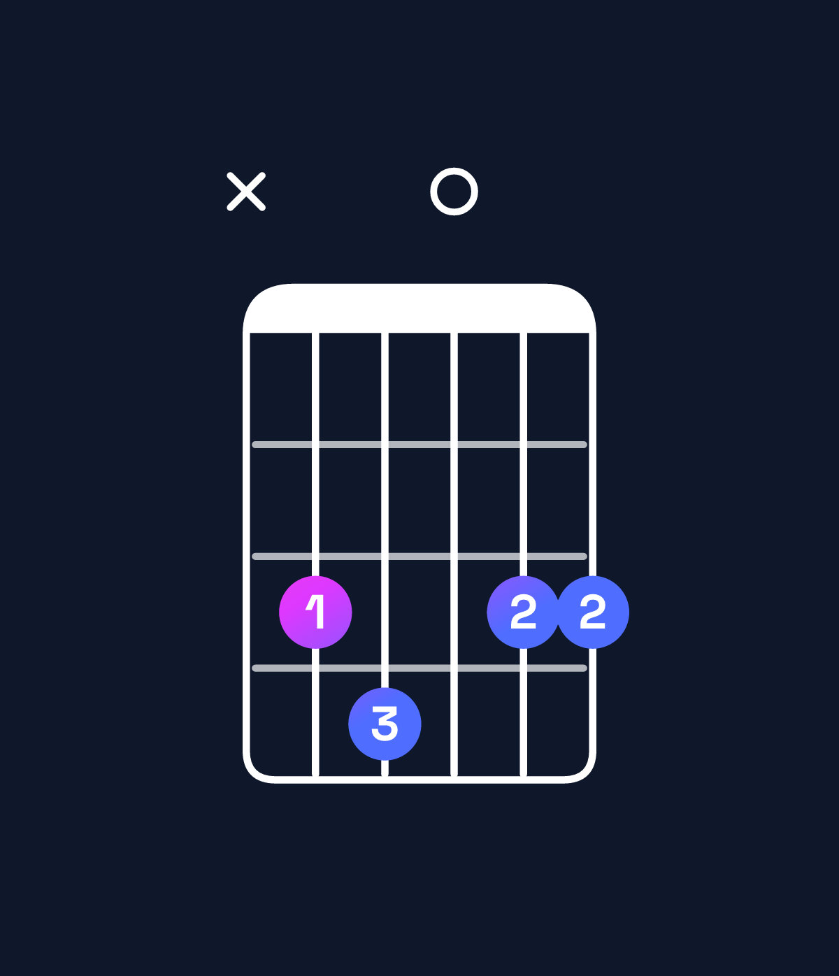 Chord chart for How to play D dominant 7th add 11 / C (3rd inversion) chord on guitar — Shape x34033 | Guitar Wiz
