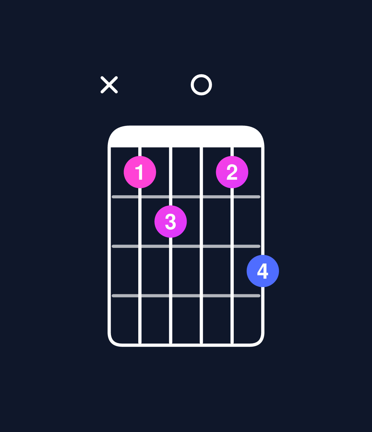 Chord chart for How to play D dominant 7th add 11 / C (3rd inversion) chord on guitar — Shape x34035 | Guitar Wiz