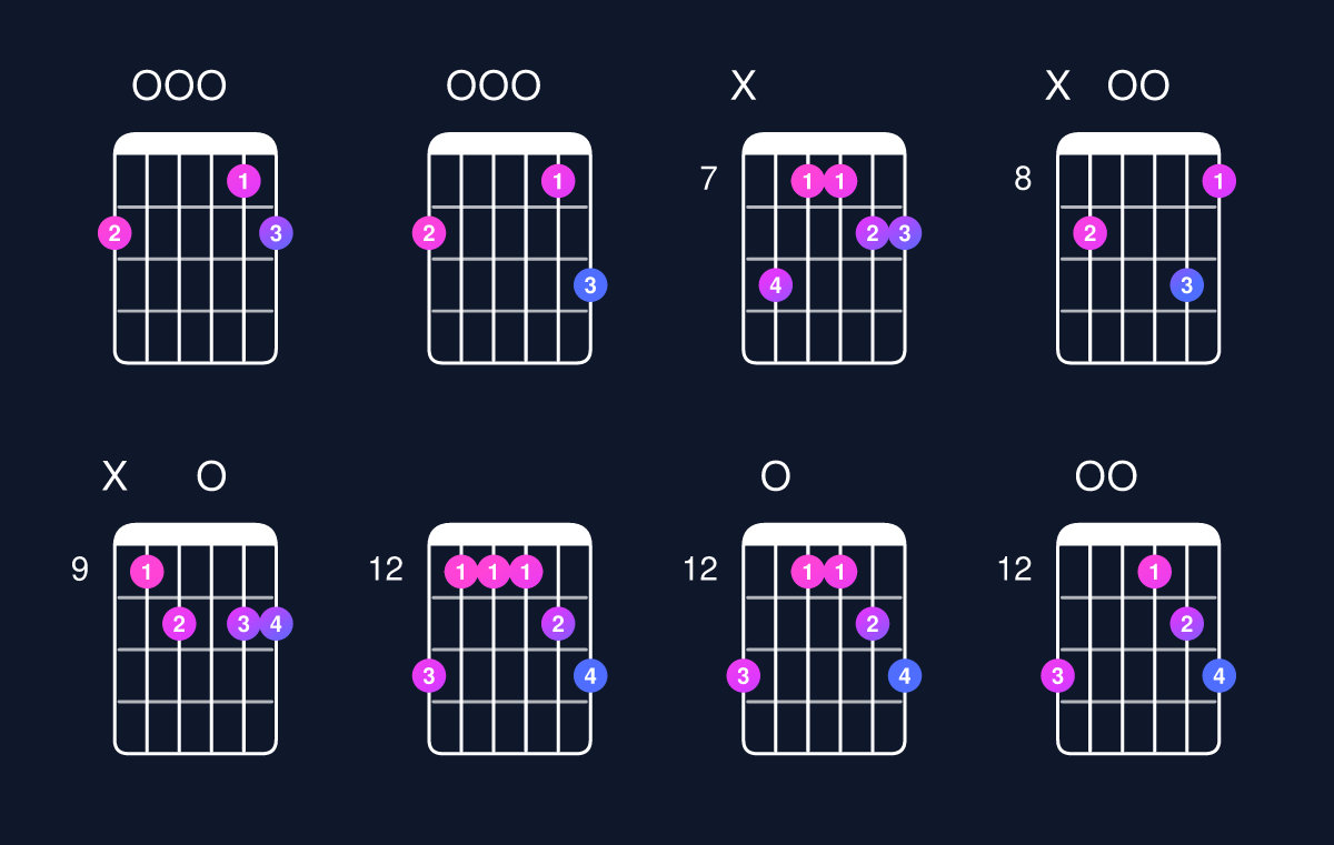 Chord chart for D dominant 7th add 11 / F♯ (1st inversion) Guitar Chord: Notes, Shapes & Bass Note | Guitar Wiz