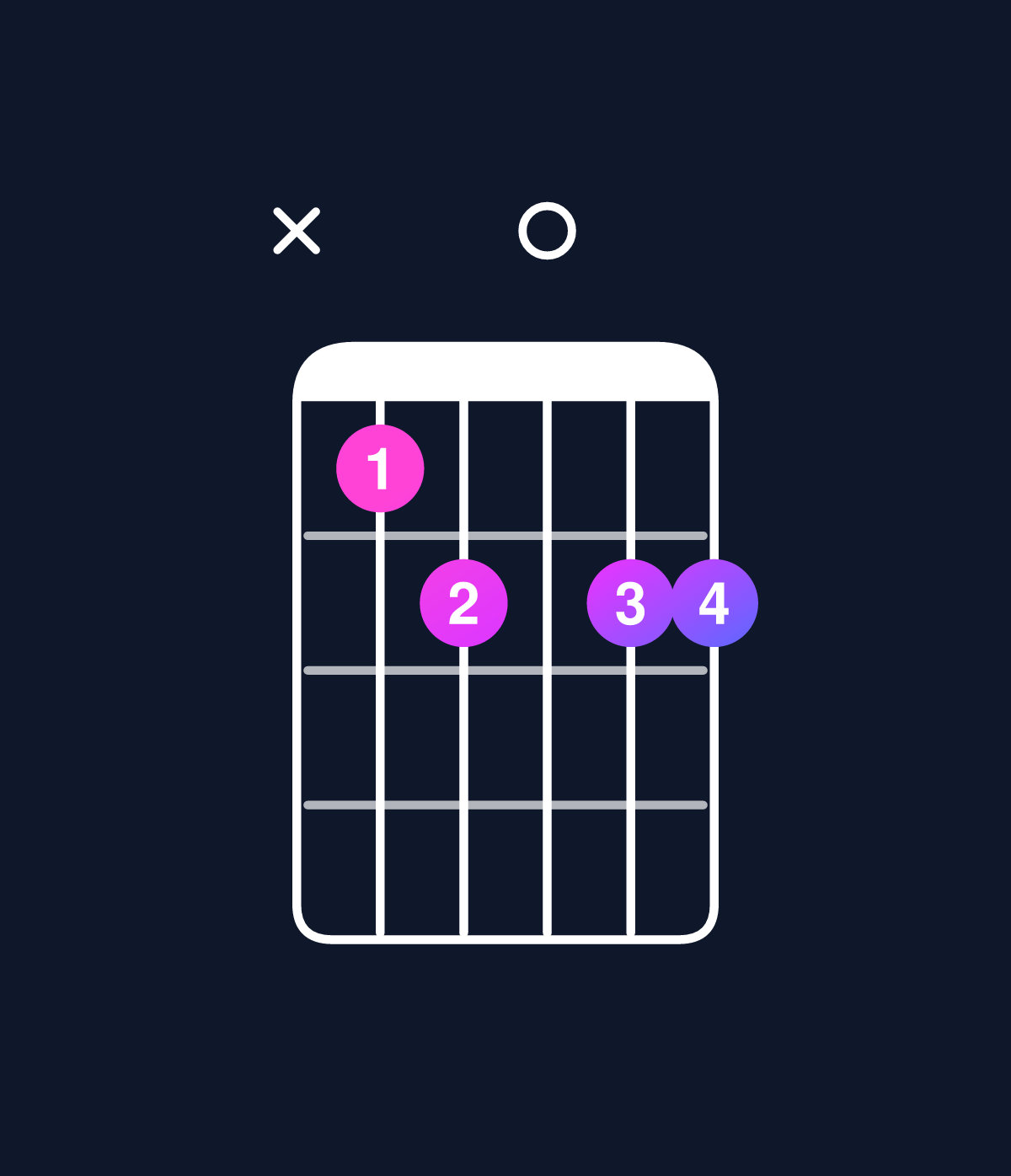 Chord chart for How to play D dominant 7th add 11 / F♯ (1st inversion) chord on guitar — Shape x9a0aa | Guitar Wiz